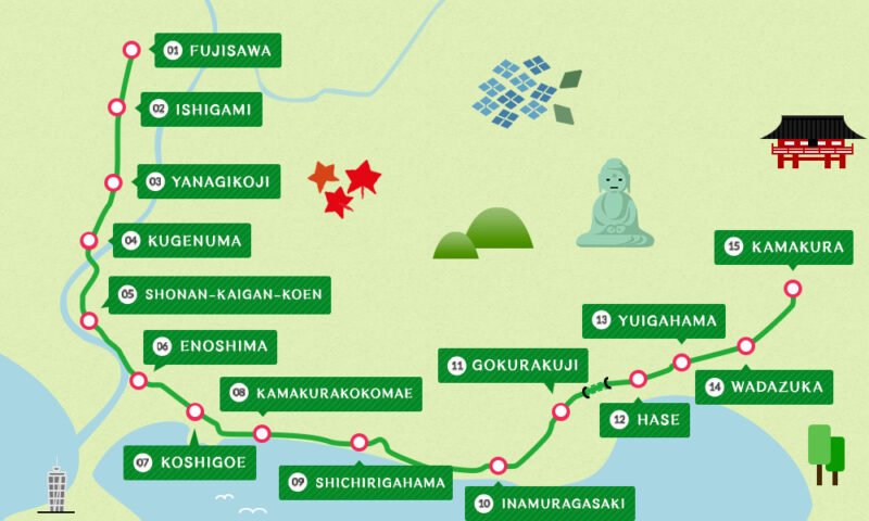 Map of Kamakura's enoden railway line showing stations from Fujisawa to Kamakura with icons for landmarks like the Great Buddha and Tsurugaoka Hachimangu Shrine.